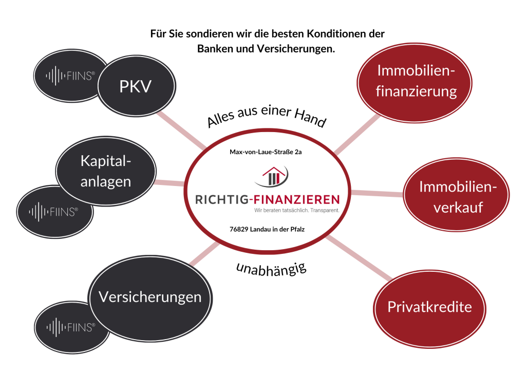 Richtig finanzieren Mindmap